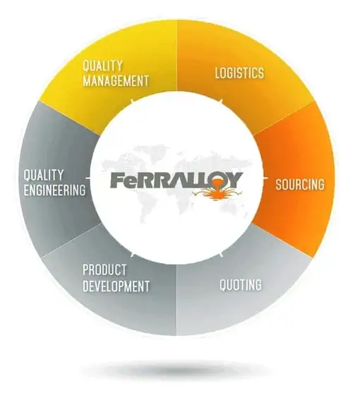 Global Sourcing Global Sourcing